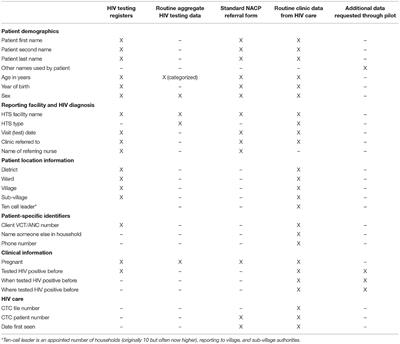 Characterizing a Leak in the HIV Care Cascade: Assessing Linkage Between HIV Testing and Care in Tanzania